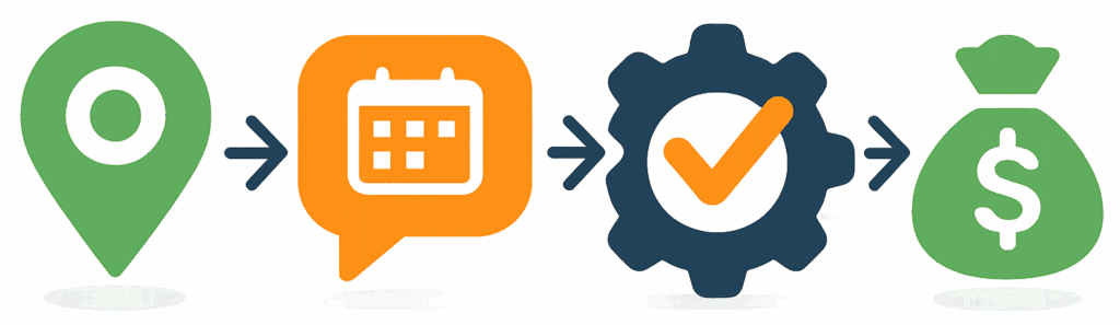 Grow Program Hero Image - Found, Called, Booked & Paid