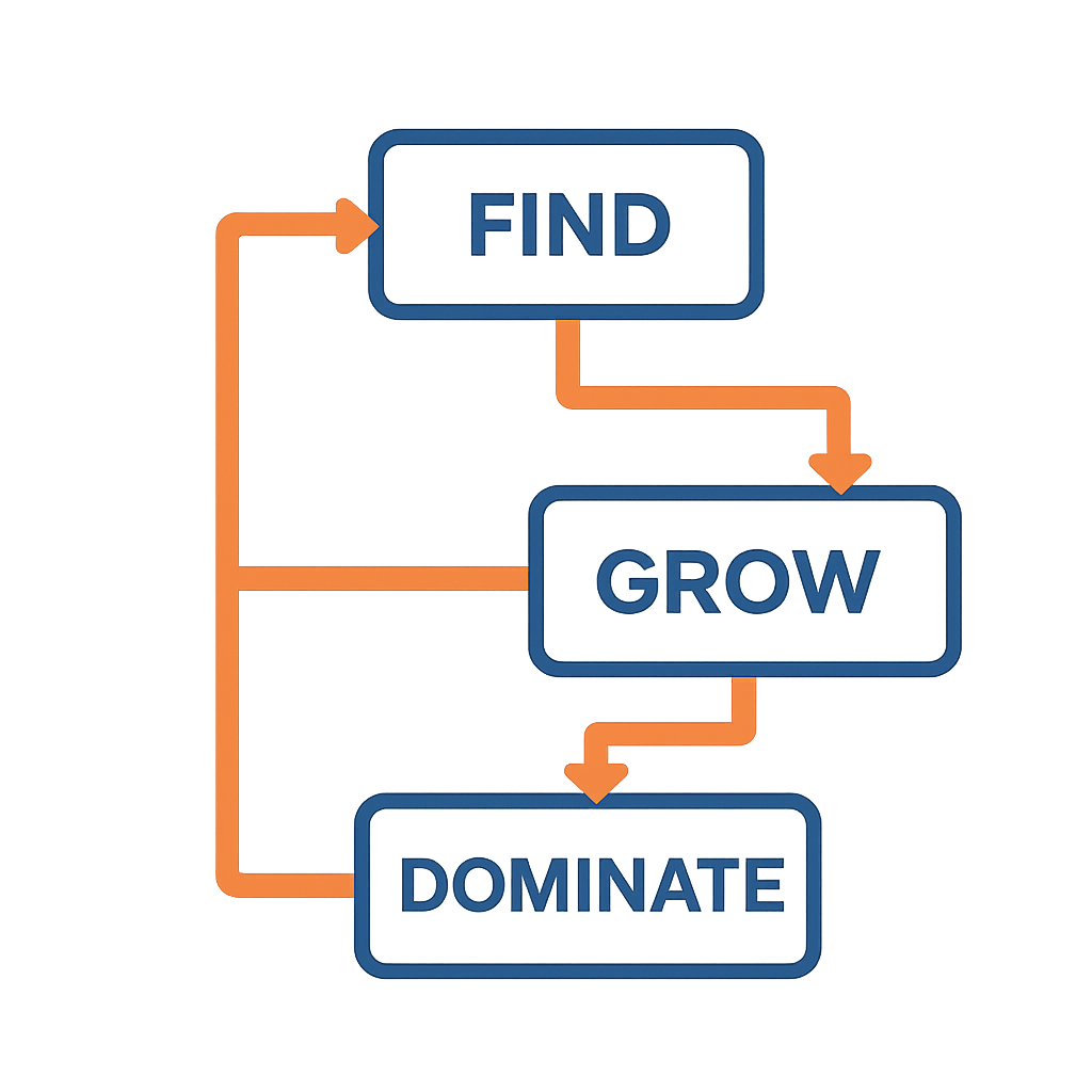 Find, Grow & Dominate Tiers